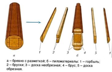 Виды пиломатериалов